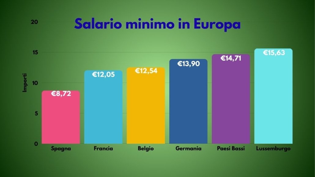 salario minimo in europa