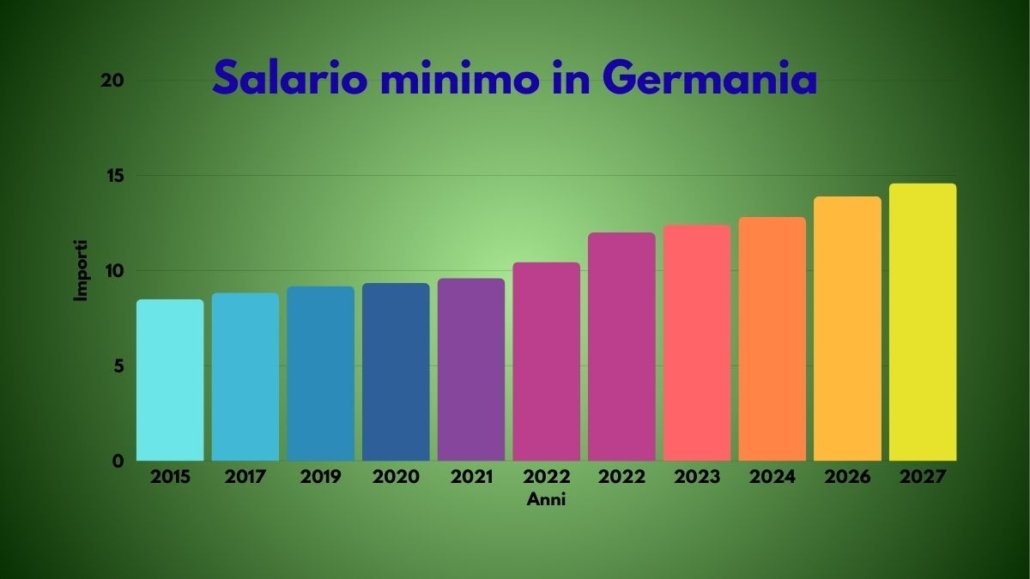 salario minimo negli anni
